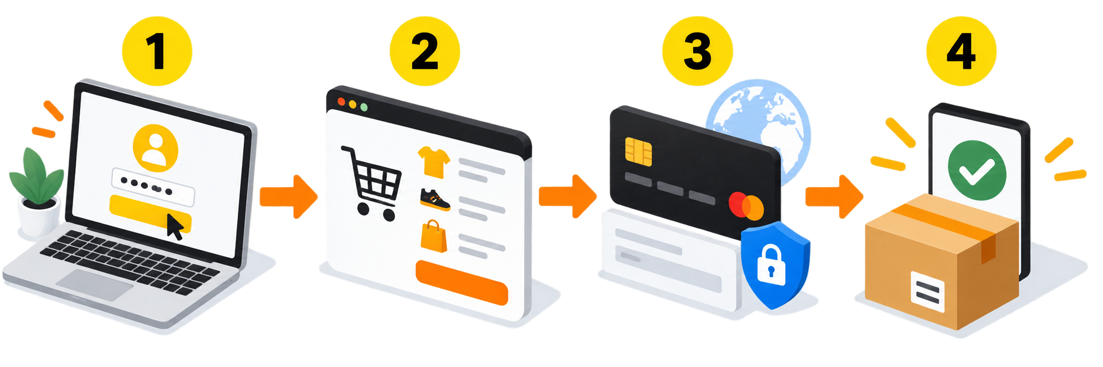 How to Add an International Credit Card on 1688 4 Four-step international card payment flow from account login to successful 1688 order